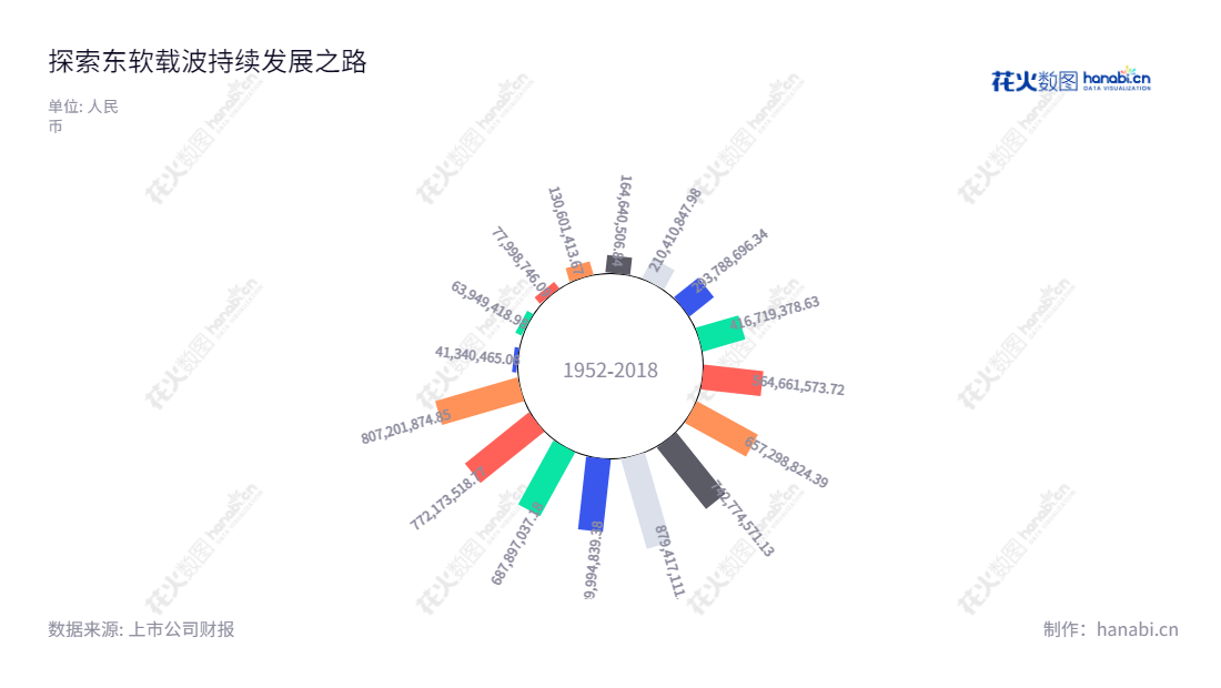 青岛东软载波科技股份有限公司（300183）是一家主营芯片设计、能源互联网与智能化应用的公司，业务报表显示营业成本持续走低。,"300183","东软载波","Eastsoft","崔健","潘松","国证2000","国证Ａ指","央视50","中小创新","信息设计","数据可视化","数据视频","数据分析","数可视","BI","花火数图","极坐标图","营业收入","上市公司"