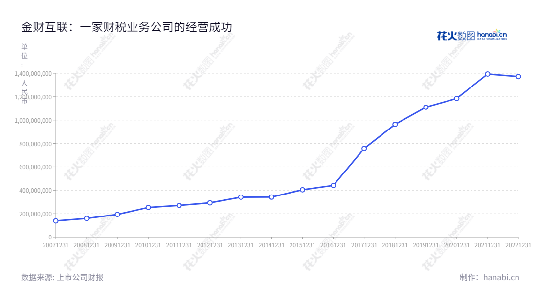 Description：金财互联控股股份有限公司（JC Finance and Tax Interconnect Holdings Ltd.），地处江苏盐城，位于江苏盐城市，是一家互联网财税服务及热处理业务专业供应商，由朱文明董事长兼总经理领导运作。,"002530","金财互联","JC Interconnect","朱文明","朱文明","国证2000","国证Ａ指","中小创新","信息设计","数据可视化","数据视频","数据分析","数可视","BI","花火数图","基础折线图","营业收入","上市公司"