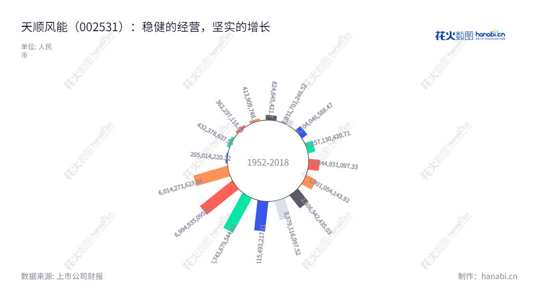 天顺风能(苏州)股份有限公司（002531）是位于江苏苏州市的专业生产和销售风塔及相关零部件的公司，服务遍及全球，是国内领先的风能供应商。,"002531","天顺风能","Titan Wind Energy","严俊旭","严俊旭","国证Ａ指","巨潮小盘","深成指R","深市精选","深证300","深证成指","深证环保","深证新兴","中小100","中小300","中小新兴","中证500","信息设计","数据可视化","数据视频","数据分析","数可视","BI","花火数图","极坐标图","营业收入","上市公司"