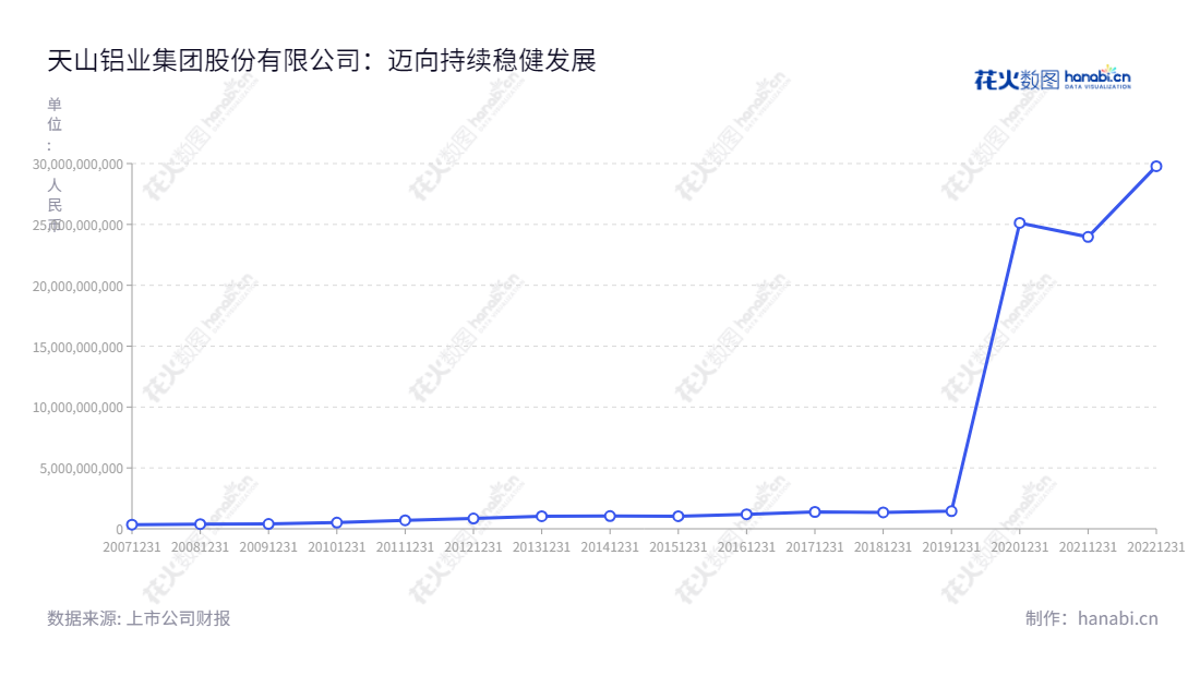 天山铝业集团股份有限公司（Tianshan Aluminum Group Co., Ltd.）拥有浙江台州市生产基地，主营业务为原铝配套自发电、铝深加工产品及材料、预焙阳极、高纯铝、铝土矿、氧化铝等产品的生产和销售服务。董事长曾超林、总经理曾超林，竭诚奉献一流服务。,"002532","天山铝业","Tianshan Aluminum","曾超林","曾超林","国证Ａ指","巨潮中盘","深成指R","深市精选","深证300","深证成指","中小100","中小300","中证500","信息设计","数据可视化","数据视频","数据分析","数可视","BI","花火数图","基础折线图","营业收入","上市公司"