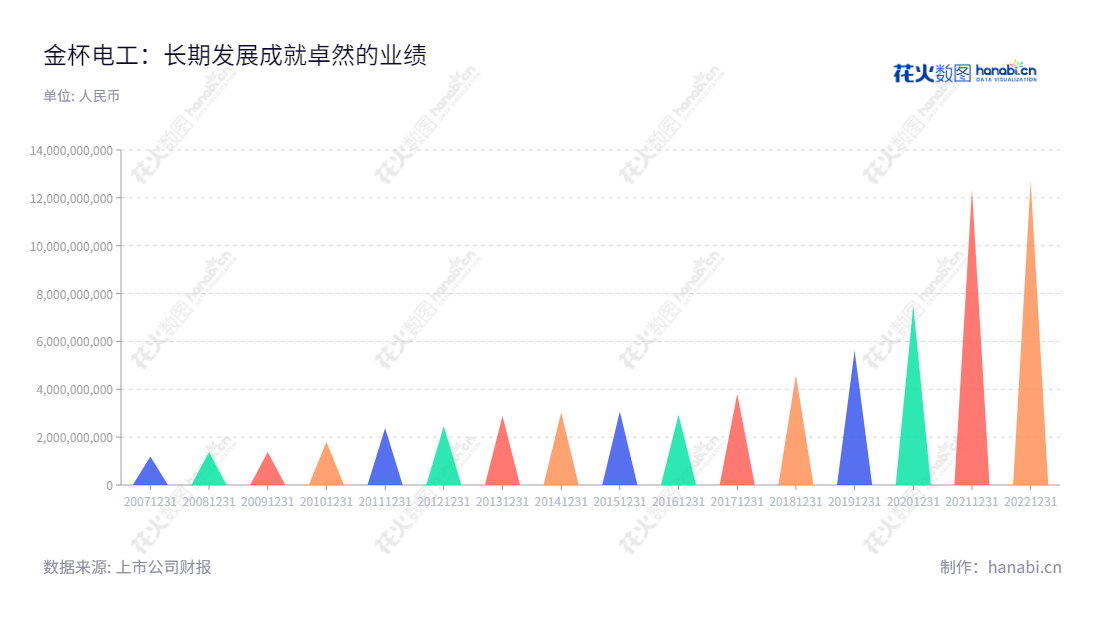 示例： 金杯电工(002533)是一家湖南长沙市的研发、生产和销售电线电缆产品的股份有限公司，董事长吴学愚，总经理周祖勤，营业总成本历年不断增长。,"002533","金杯电工","Goldcup","吴学愚","周祖勤","国证2000","国证Ａ指","深市精选","信息设计","数据可视化","数据视频","数据分析","数可视","BI","花火数图","三角形图","营业收入","上市公司"