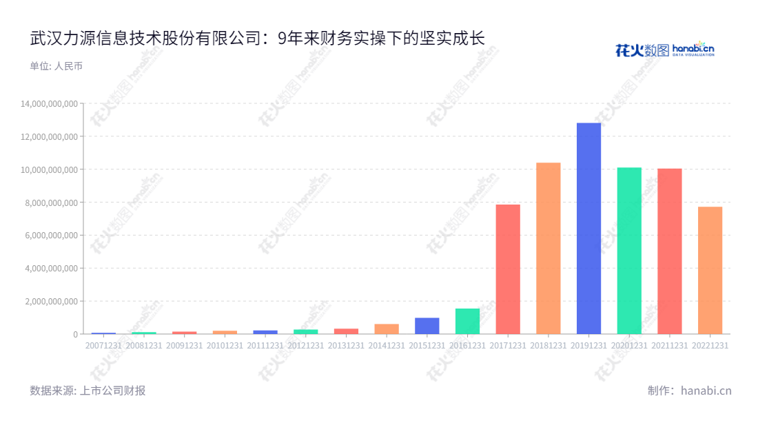 Description可以是：武汉力源信息技术股份有限公司（300184）是一家湖北武汉著名的电子元器件代理分销商、芯片研发生产及解决方案销售商。,"300184","力源信息","PS Information","赵马克","赵马克","国证2000","国证Ａ指","中小创新","信息设计","数据可视化","数据视频","数据分析","数可视","BI","花火数图","基础柱状图","营业收入","上市公司"