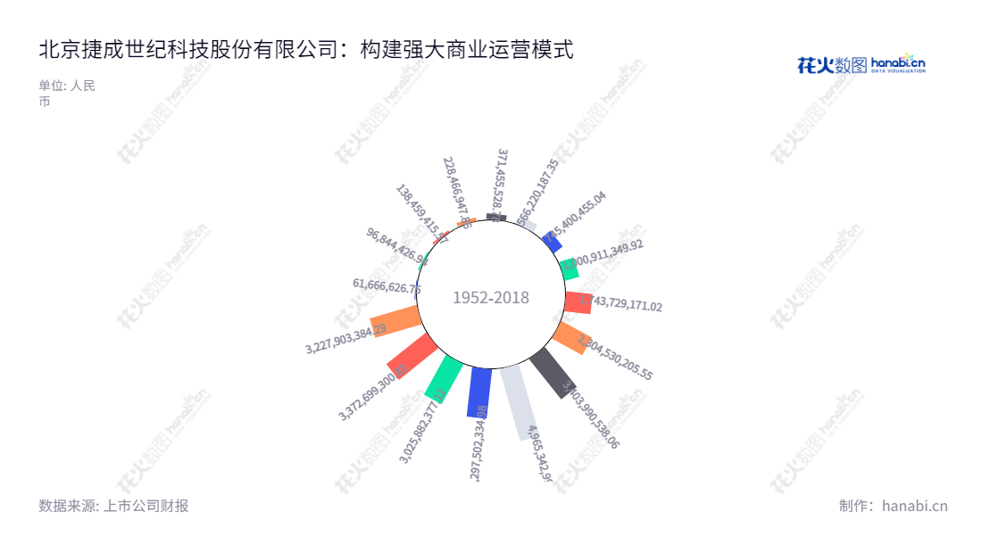 北京捷成世纪科技股份有限公司（Beijing Jetsen Technology Co., Ltd.）是一家从事新媒体版权运营、影视内容制作与发行、音视频技术服务和数字教育业务的公司，由徐子泉先生担任董事长及郑羌先生担任总经理。,"300182","捷成股份","Jetsen","徐子泉","郑羌","国证Ａ指","巨潮小盘","深成指R","深证成指","中证500","信息设计","数据可视化","数据视频","数据分析","数可视","BI","花火数图","极坐标图","营业收入","上市公司"