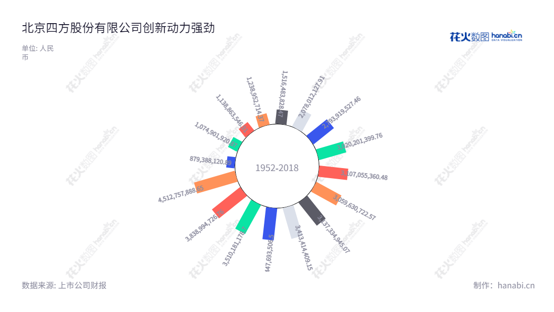 “北京四方股份（601126）是一家以智能发电、智能输配电、智能交通、工业行业过程控制与节能减排、可再生能源利用等多个领域的产品设计、工业软件开发、系统集成与服务等为主营业务的自动化股份公司。”,"601126","四方股份","Sifang","高秀环","刘志超","国证2000","国证Ａ指","信息设计","数据可视化","数据视频","数据分析","数可视","BI","花火数图","极坐标图","营业收入","上市公司"
