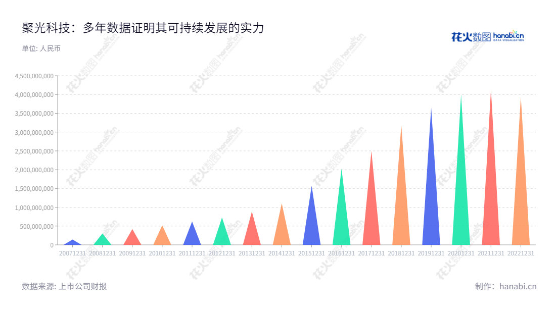 聚光科技(杭州)股份有限公司是一家位于浙江杭州的新型科技企业，主营业务为开发、生产和销售应用于环境监测、工业过程分析和安全监测领域的仪器仪表。前身为杭州聚光精密制造有限公司，董事长为顾海涛，总经理为韩双来。,"300203","聚光科技","Focused Photonics","顾海涛","韩双来","国证2000","国证Ａ指","中小创新","信息设计","数据可视化","数据视频","数据分析","数可视","BI","花火数图","三角形图","营业收入","上市公司"