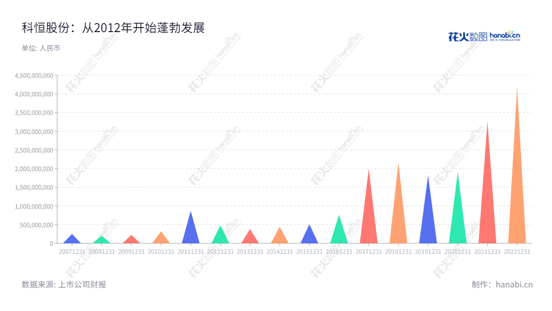 江门市科恒实业股份有限公司(Jiangmen Kanhoo Industry Co., Ltd.)主要从事锂离子电池正极材料、锂离子电池自动化生产设备、稀土发光材料等相关材料和生产设备的开发,为社会和国家节能减排发挥着重要的作用。www.keheng.com.cn,"300340","科恒股份","Kanhoo Industr","万国江","万国江","国证A指","信息设计","数据可视化","数据视频","数据分析","数可视","BI","花火数图","三角形图","营业收入","上市公司"