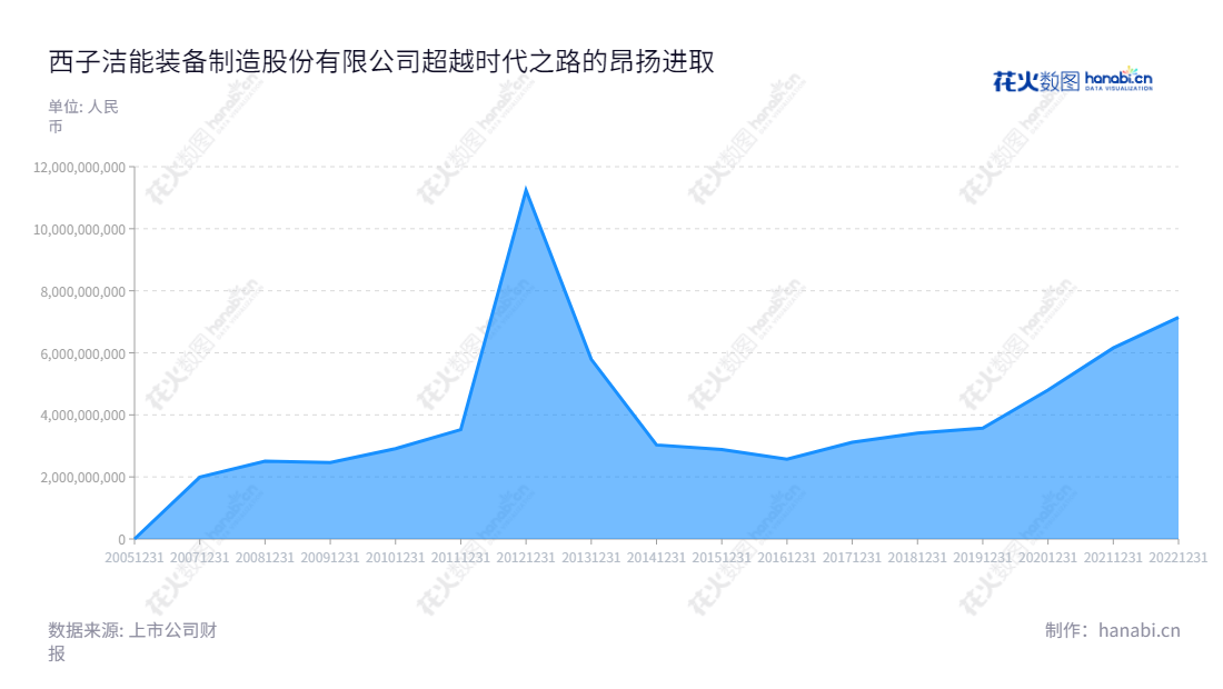 西子清洁能源装备制造股份有限公司（Xizi Clean Energy Equipment Manufacturing Co., Ltd.）是一家位于浙江杭州市的高新技术企业，专门从事各类余热锅炉、工业锅炉、电站锅炉、核电设备与电站辅机研发、生产和销售的公司。,"002534","西子洁能","Xizi Clean","王水福","廖海燕","国证2000","国证Ａ指","深市精选","中小300","中小创新","信息设计","数据可视化","数据视频","数据分析","数可视","BI","花火数图","堆叠折线图","营业收入","上市公司"