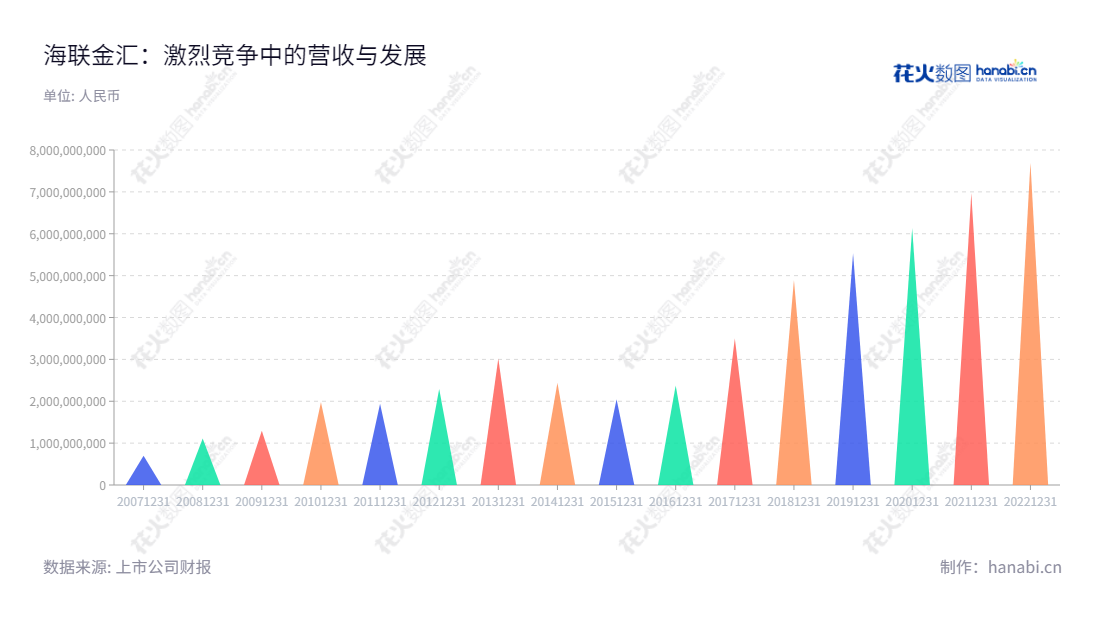 海联金汇（002537），一家致力于提供第三方支付、大数据服务、移动信息服务、跨境电商服务及运营商计费结算服务以及汽车及配件、家电配件的生产和销售的股份有限公司。位于中国山东青岛市，董事长为刘国平，总经理为刘国平。,"002537","海联金汇","HyUnion Holding","刘国平","刘国平","国证2000","国证Ａ指","深市精选","中小创新","信息设计","数据可视化","数据视频","数据分析","数可视","BI","花火数图","三角形图","营业收入","上市公司"