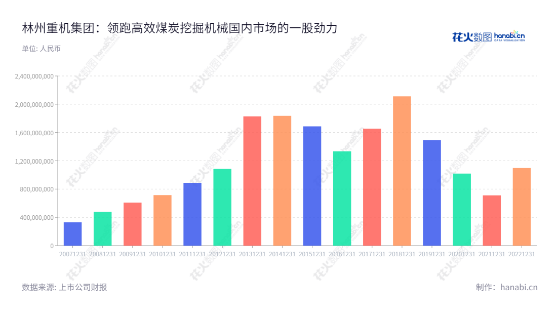林州重机（002535）是位于河南安阳市的铸造生铁行业的煤矿机械及综合服务提供商，致力于为客户提供优质的服务。,"002535","林州重机","Linzhou Heavy Machinery","韩录云","韩录云","国证Ａ指","信息设计","数据可视化","数据视频","数据分析","数可视","BI","花火数图","基础柱状图","营业收入","上市公司"