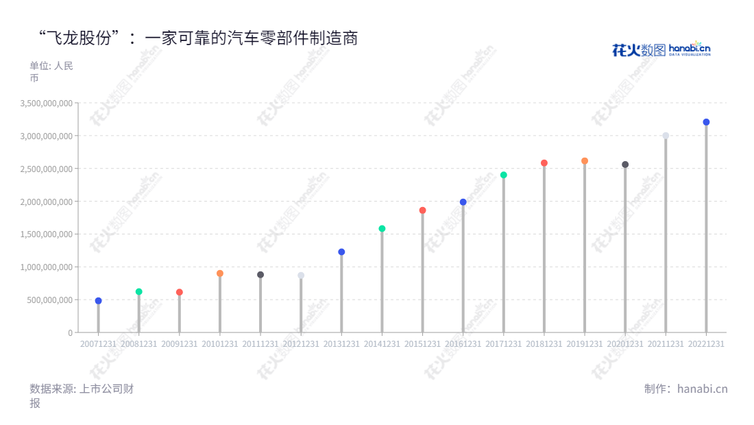 飞龙股份（002536）为河南南阳市的汽车零部件加工、制造、销售公司，以及董事长孙锋和总经理孙耀忠的专业团队。坚守汽车零部件的精准制造，实现了多年来稳定低成本的营业总成本。,"002536","飞龙股份","FLAC","孙锋","孙耀忠","国证2000","国证Ａ指","信息设计","数据可视化","数据视频","数据分析","数可视","BI","花火数图","棒棒糖图","营业收入","上市公司"