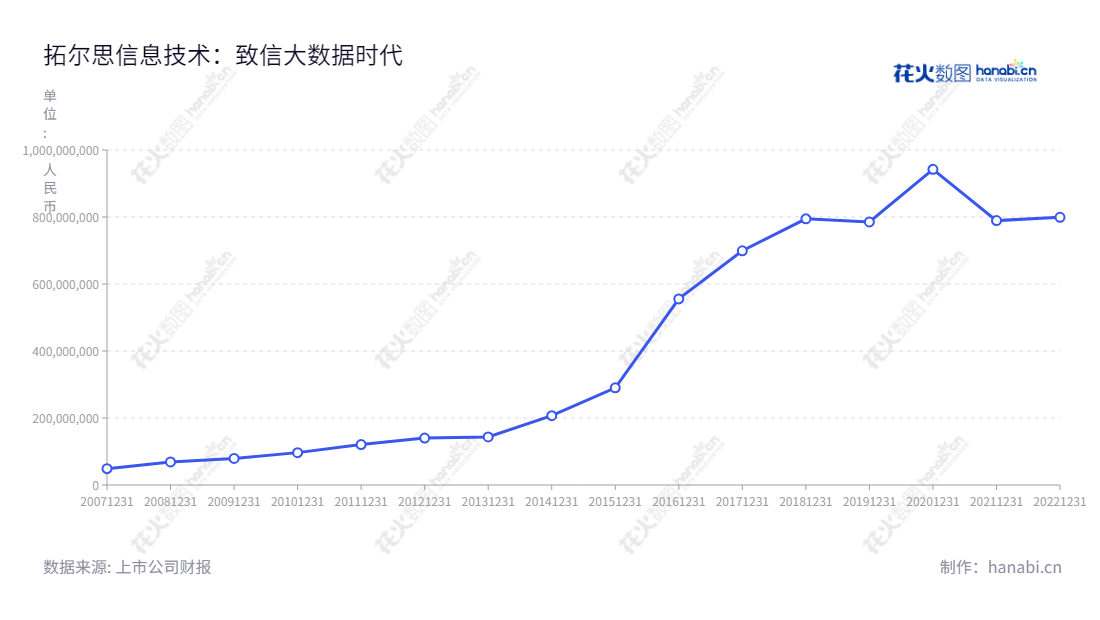 拓尔思（300229）是一家专注于大数据和人工智能技术的产品研发、销售和服务的公司，致力于帮助客户实现取得技术领先地位和长期商业成功。,"300229","拓尔思","TRS","李渝勤","施水才","国证2000","国证Ａ指","中小创新","信息设计","数据可视化","数据视频","数据分析","数可视","BI","花火数图","基础折线图","营业收入","上市公司"