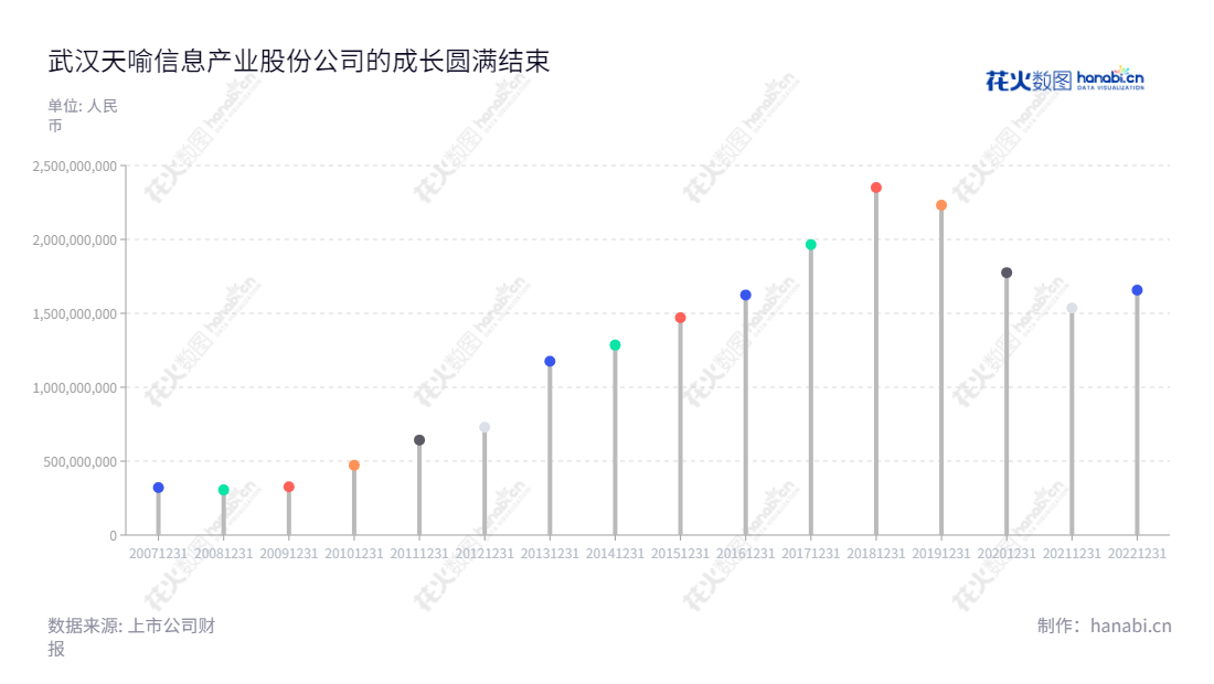 武汉天喻信息(300205)是一家专业从事数据安全智能卡、智能终端、税控终端及面向纳税户企业增值服务、物联网技术服务云平台及增值服务及K12智慧教育业务的公司,营业总成本一直保持稳定上升趋势。,"300205","天喻信息","Tianyu Information","闫春雨","丹明波","国证2000","国证A指","中小创新","信息设计","数据可视化","数据视频","数据分析","数可视","BI","花火数图","棒棒糖图","营业收入","上市公司"