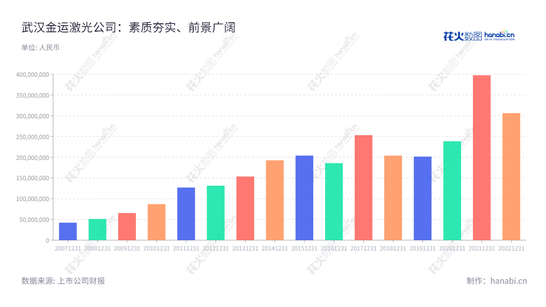 武汉金运激光股份有限公司，专注于高端数字化金属管板激光加工设备及非金属工业柔性材料激光加工设备，拥有丰富的行业经验，提供优质智能零售终端产品服务。,"300220","ST金运","Golden Laser","梁萍","梁萍","信息设计","数据可视化","数据视频","数据分析","数可视","BI","花火数图","基础柱状图","营业收入","上市公司"