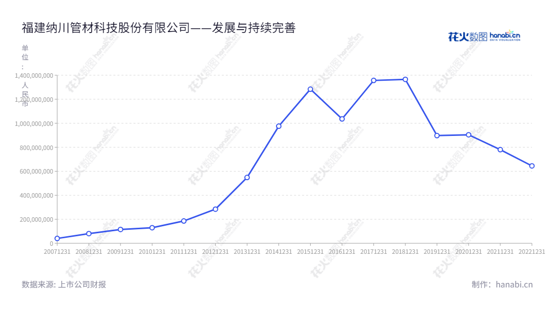 福建纳川管材科技股份有限公司（Fujian Newchoice Pipe Technology Co., Ltd）是一家注册于福建泉州市的给排水管道研发生产公司，专注于管材的匹配、管件设计和管道系统的建设。公司历年营业总成本不断下降，展示出了其在给排水管道行业专业技术的领先地位。,"300198","纳川股份","Newchoice","陈志江","江晓林","国证Ａ指","信息设计","数据可视化","数据视频","数据分析","数可视","BI","花火数图","基础折线图","营业收入","上市公司"
