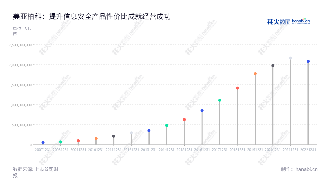 Description：美亚柏科（300188）是位于福建厦门的一家电子数据取证产品和网络信息安全产品、电子数据鉴定服务和互联网数字知识产权保护服务提供商。,"300188","美亚柏科","Meiya Pico","滕达","申强","国证2000","国证Ａ指","中小创新","中证央企","信息设计","数据可视化","数据视频","数据分析","数可视","BI","花火数图","棒棒糖图","营业收入","上市公司"