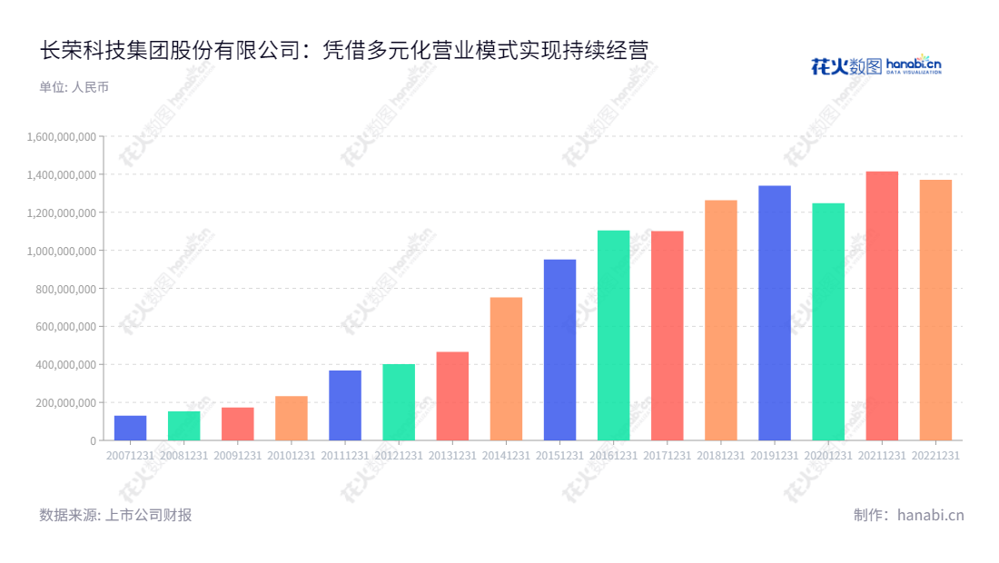 天津长荣科技集团股份有限公司（Masterwork Group Co., Ltd.）是一家集印刷装备制造、高端印刷包装和云印刷于一体的科技企业，业务遍布国内外，致力于为客户提供全方位印刷解决方案。,"300195","长荣股份","Masterwork","李莉","李莉","国证Ａ指","信息设计","数据可视化","数据视频","数据分析","数可视","BI","花火数图","基础柱状图","营业收入","上市公司"