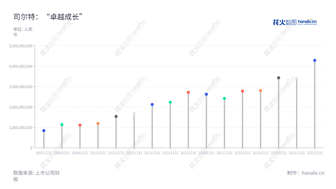 司尔特肥业是一家位于安徽宣城市的公司，以高浓度磷复肥和专用肥的生产与销售为主，有着10年来营业总成本总体增长的发展历史。,"002538","司尔特","Sierte","朱国全","袁其荣","国证2000","国证Ａ指","深市精选","信息设计","数据可视化","数据视频","数据分析","数可视","BI","花火数图","棒棒糖图","营业收入","上市公司"