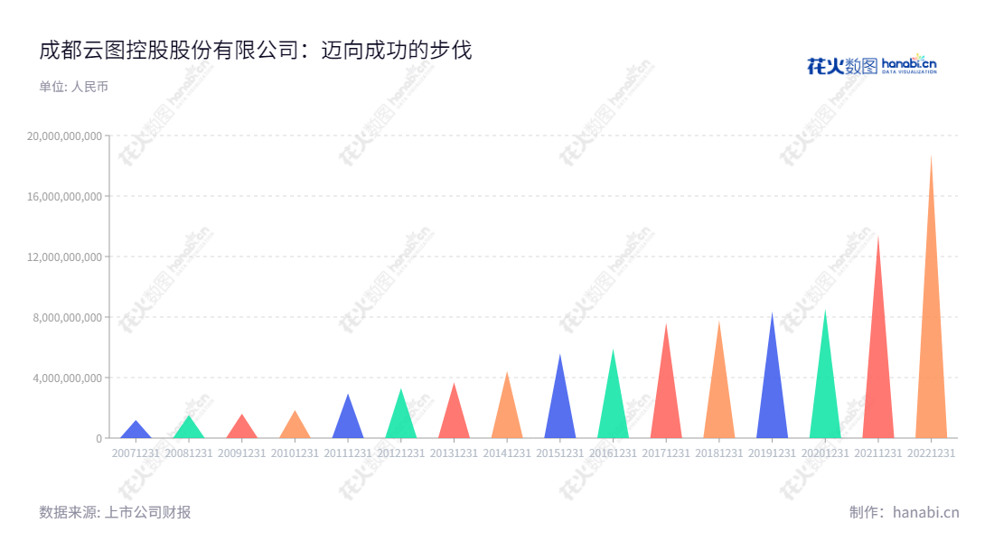 云图控股（002539），一家位于四川成都市的复合肥和调味品制造商，董事长是牟嘉云，总经理是宋睿，致力于为消费者提供优质的营养产品。,"002539","云图控股","Wintrue Holding","牟嘉云","宋睿","国证2000","国证Ａ指","深市精选","中小300","中小创新","信息设计","数据可视化","数据视频","数据分析","数可视","BI","花火数图","三角形图","营业收入","上市公司"