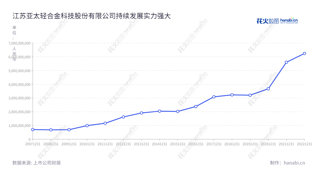 江苏亚太轻合金科技股份有限公司（Jiangsu Asia-Pacific Light Alloy Technology Co., Ltd.）是一家位于江苏无锡市，主营高性能铝挤压材研发、生产和销售的企业，董事长周福海，总经理浦俭英。,"002540","亚太科技","Asia-Pacific Technology","周福海","浦俭英","国证2000","国证Ａ指","深市精选","信息设计","数据可视化","数据视频","数据分析","数可视","BI","花火数图","基础折线图","营业收入","上市公司"