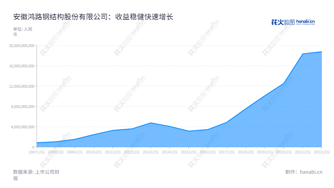 安徽鸿路钢结构(集团)股份有限公司致力于钢结构及相关围护产品的制造和销售。已有多年历史，地处安徽省合肥市，长期致力为客户提供服务，不断提升产品质量，秉承“客户至上，追求卓越”的服务理念。,"002541","鸿路钢构","Honglu Steel Construction","万胜平","王军民","国证Ａ指","巨潮小盘","深成指R","深市精选","深证300","深证成指","中小300","信息设计","数据可视化","数据视频","数据分析","数可视","BI","花火数图","堆叠折线图","营业收入","上市公司"