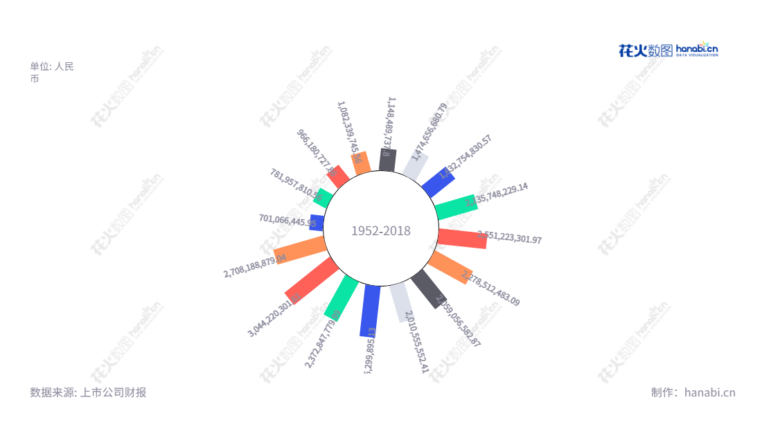 常熟风范电力设备股份有限公司(Changshu Fengfan Power Equipment Co., Ltd.),是一家拥有25年历史的输电线路铁塔、变电设备、通讯铁塔研发、设计、生产和销售的公司,位于江苏苏州市。,"601700","风范股份","Fengfan","范立义","范立义","国证2000","国证A指","信息设计","数据可视化","数据视频","数据分析","数可视","BI","花火数图","极坐标图","营业收入","上市公司"