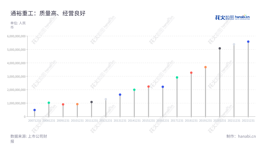 通裕重工股份有限公司（Tongyu Heavy Industry Co., Ltd.）是位于山东德州市的大型铸锻件制造商，为能源电力、矿山、石化、海工装备、压力容器、机械、军工、航空航天等行业提供大型高端装备核心部件。其营业总成本不断增长，从2012年的1294422008.06元高达2022年的5585140463.89元。,"300185","通裕重工","Tongyu Heavy Industy","黄文峰","司勇","国证2000","国证Ａ指","中小创新","信息设计","数据可视化","数据视频","数据分析","数可视","BI","花火数图","棒棒糖图","营业收入","上市公司"