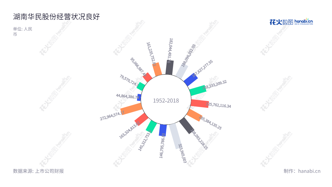 湖南华民控股集团股份有限公司（300345），专注于推广高效球磨综合节能技术和可控离子渗入(PIP)技术产业化的推广，位于湖南长沙市，董事长欧阳少红，总经理夏宇。,"300345","华民股份","Huamin","欧阳少红","夏宇","国证2000","国证Ａ指","信息设计","数据可视化","数据视频","数据分析","数可视","BI","花火数图","极坐标图","营业收入","上市公司"