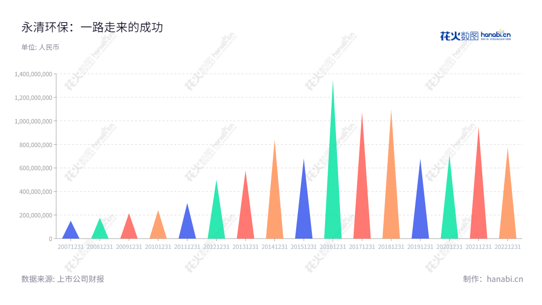 永清环保（300187）专注于土壤修复、固废处置（含危废）、环境咨询、大气治理和新能源业务，改善环境质量、保护生态系统，长沙的一家著名的环境保护公司。,"300187","永清环保","Yonker Environmental Protection","王峰","国证2000","国证Ａ指","信息设计","数据可视化","数据视频","数据分析","数可视","BI","花火数图","三角形图","营业收入","上市公司"