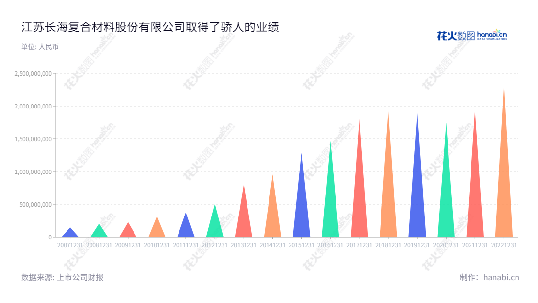 江苏长海复合材料股份有限公司（300196）专注于玻纤制品及玻纤复合材料的研发、生产和销售，提供高品质产品，服务全球。,"300196","长海股份","Changhai","杨国文","杨鹏威","国证2000","国证Ａ指","信息设计","数据可视化","数据视频","数据分析","数可视","BI","花火数图","三角形图","营业收入","上市公司"