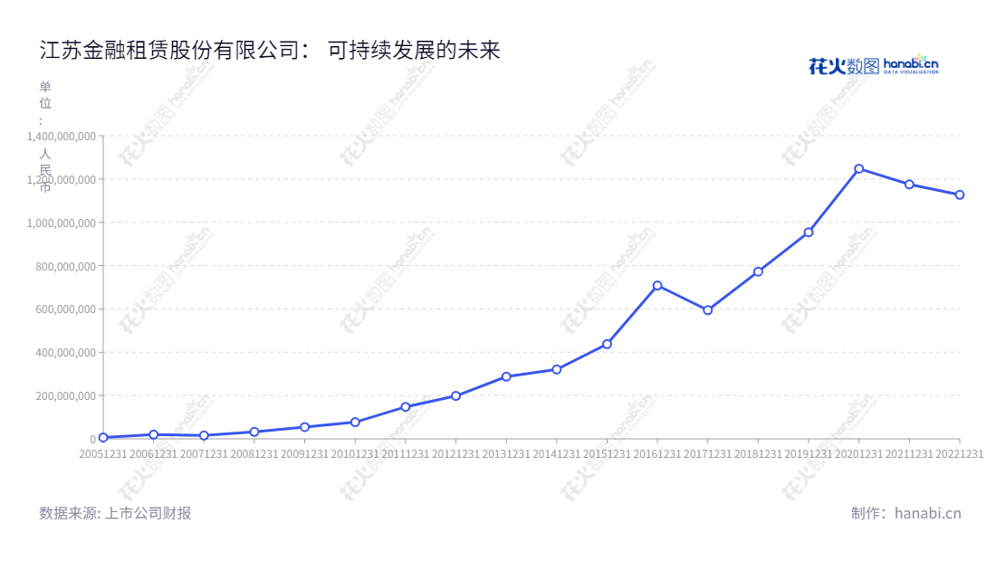 江苏金融租赁股份有限公司（Jiangsu Financial Leasing Co., Ltd.）是一家主营融资租赁业务的大型金融公司，位于江苏南京，由熊先根董事长和周柏青总经理领导。,"600901","江苏金租","JFL","熊先根","周柏青","国证Ａ指","巨潮小盘","中证500","中证红利","信息设计","数据可视化","数据视频","数据分析","数可视","BI","花火数图","基础折线图","营业收入","上市公司"