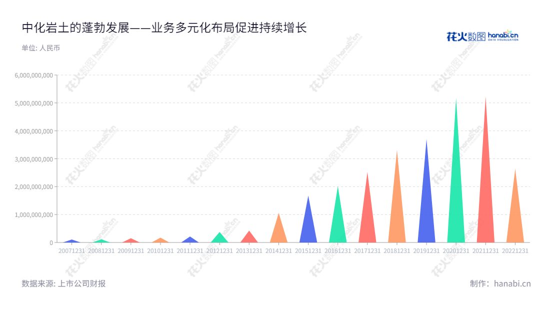 “中化岩土集团股份有限公司（China Zhonghua Geotechnical Engineering Group Co., Ltd.）位于北京市，专注于致力于工程服务业务，通用航空业务，文化旅游业务和投资业务，通过为客户提供优质的服务，拥有完善的营运模式和稳定的收入。”,"002542","中化岩土","Zhonghua Geotechnical","刘明俊","邓明长","国证2000","国证Ａ指","信息设计","数据可视化","数据视频","数据分析","数可视","BI","花火数图","三角形图","营业收入","上市公司"