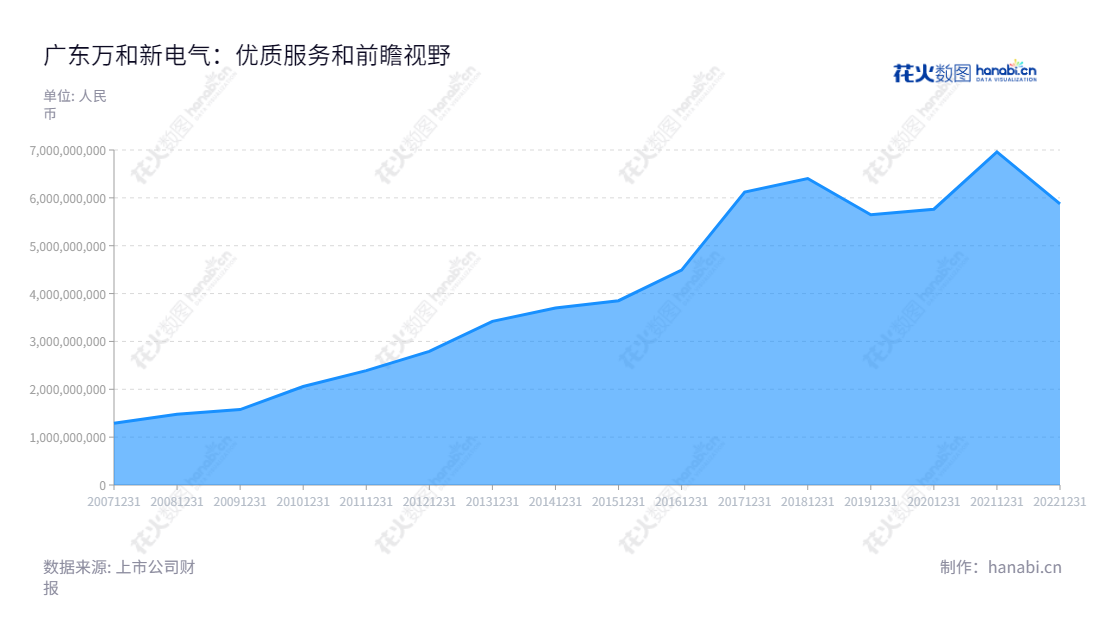 可以如下内容：广东万和新电气股份有限公司（Vanward Electric Co. Ltd.）是一家总部位于佛山市的以燃气热水器为核心的燃气具制造企业，由YU CONG LOUIE LU担任董事长，赖育文担任总经理，致力于为全球客户提供优质的产品和服务。,"002543","万和电气","Vanward Electric","YU CONG LOUIE LU","赖育文","国证2000","国证Ａ指","深市精选","信息设计","数据可视化","数据视频","数据分析","数可视","BI","花火数图","堆叠折线图","营业收入","上市公司"
