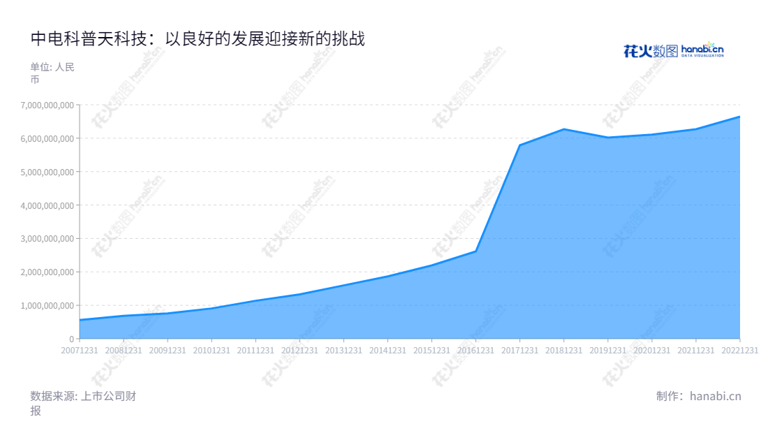 中电科普天（002544）是一家主营移动通信网络规划、通信/印制电路板制造、专用网络系统工程、网络覆盖、网络接入、通信导航、专网通信和轨道交通通信产品的公司，位于广东广州。,"002544","普天科技","Potevio Science Tech","徐艳","朱忠芳","国证2000","国证Ａ指","深市精选","中小300","中小创新","中证央企","信息设计","数据可视化","数据视频","数据分析","数可视","BI","花火数图","堆叠折线图","营业收入","上市公司"