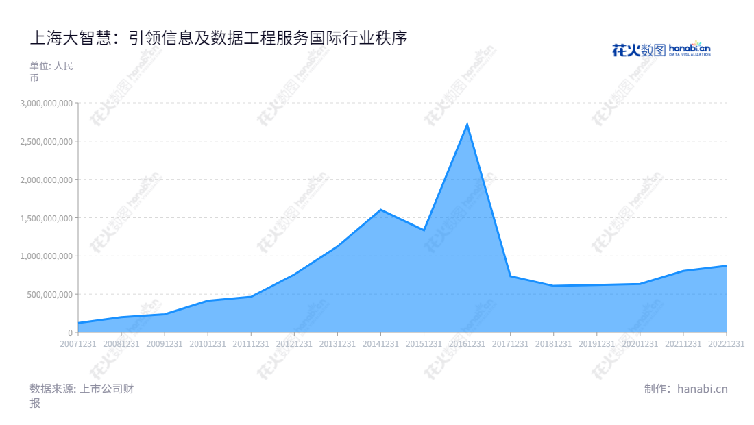 上海大智慧股份有限公司(601519)是一家全球性证券信息服务和大数据工程服务的公司,旗下涵盖境外业务,总部位于上海。上海大智慧股份有限公司拥有多年的经验和专业知识,以提供客户最佳资讯和服务为宗旨。,"601519","大智慧","Great Wisdom","张志宏","张志宏","国证A指","巨潮小盘","信息设计","数据可视化","数据视频","数据分析","数可视","BI","花火数图","堆叠折线图","营业收入","上市公司"