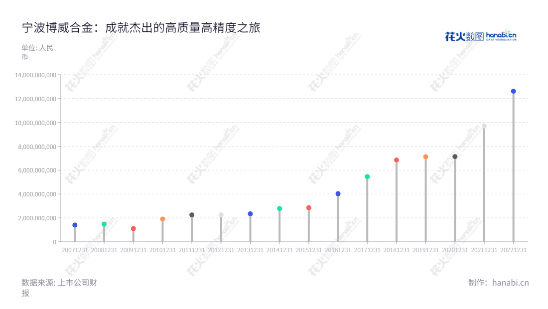 宁波博威合金（601137）是一家位于浙江宁波市的高性能、高精度有色合金材料及太阳能电池研发、生产及销售及光伏电站建设运营公司。,"601137","博威合金","Boway Alloy","谢识才","谢识才","国证2000","国证Ａ指","信息设计","数据可视化","数据视频","数据分析","数可视","BI","花火数图","棒棒糖图","营业收入","上市公司"