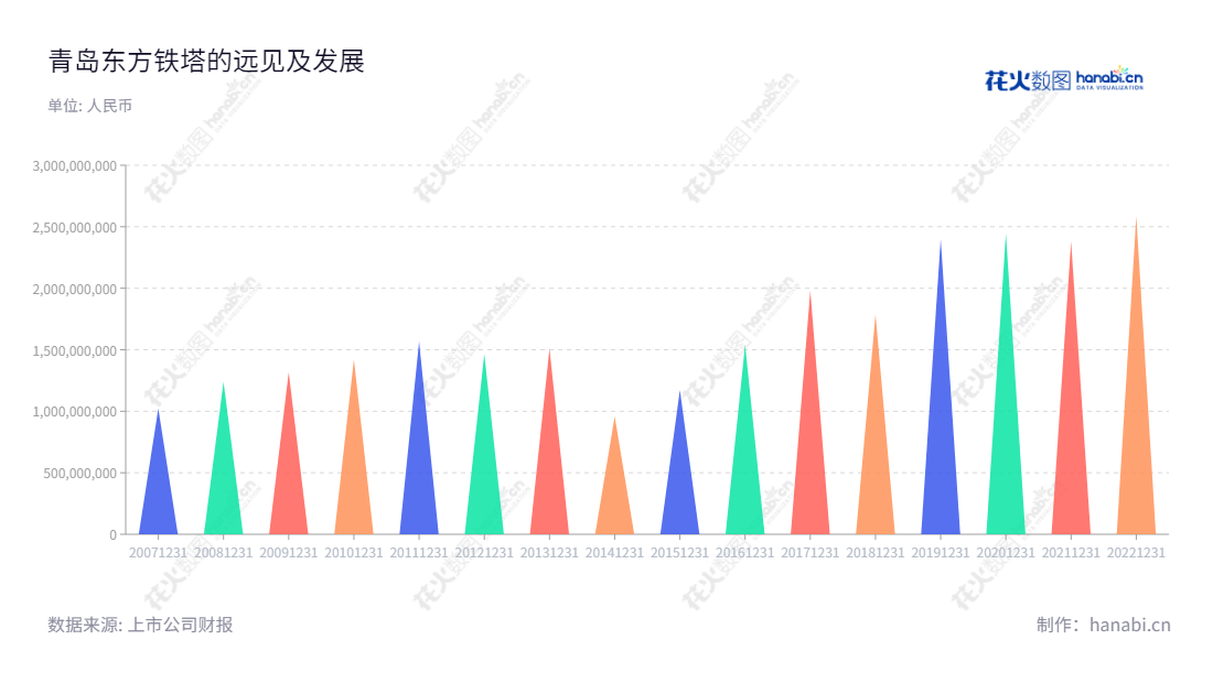 青岛东方铁塔股份有限公司（Qingdao East Steel Tower Stock Co., Ltd.）是一家位于山东青岛的钢结构和钾肥运营企业，董事长为韩方如，总经理为韩真如，经营多年，可靠性高。,"002545","东方铁塔","East Steel Tower","韩方如","韩真如","国证2000","国证Ａ指","深市精选","中小300","中小创新","信息设计","数据可视化","数据视频","数据分析","数可视","BI","花火数图","三角形图","营业收入","上市公司"