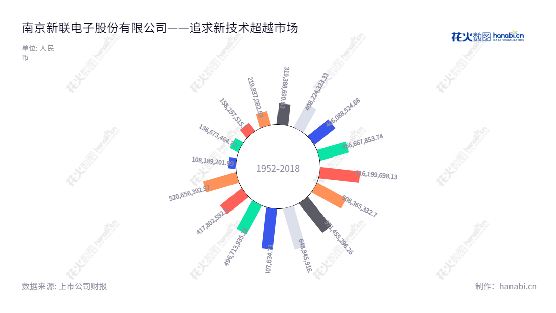 南京新联电子股份有限公司（Nanjing Xinlian Electronics Co., Ltd.）专注于电力行业，主营业务涵盖电信息采集系统、智能用电云服务、电力柜等。董事长胡敏、总经理刘文娟领导团队，十年稳健经营营业总成本不断增长。,"002546","新联电子","Xinlian Electronics","胡敏","刘文娟","国证2000","国证Ａ指","信息设计","数据可视化","数据视频","数据分析","数可视","BI","花火数图","极坐标图","营业收入","上市公司"
