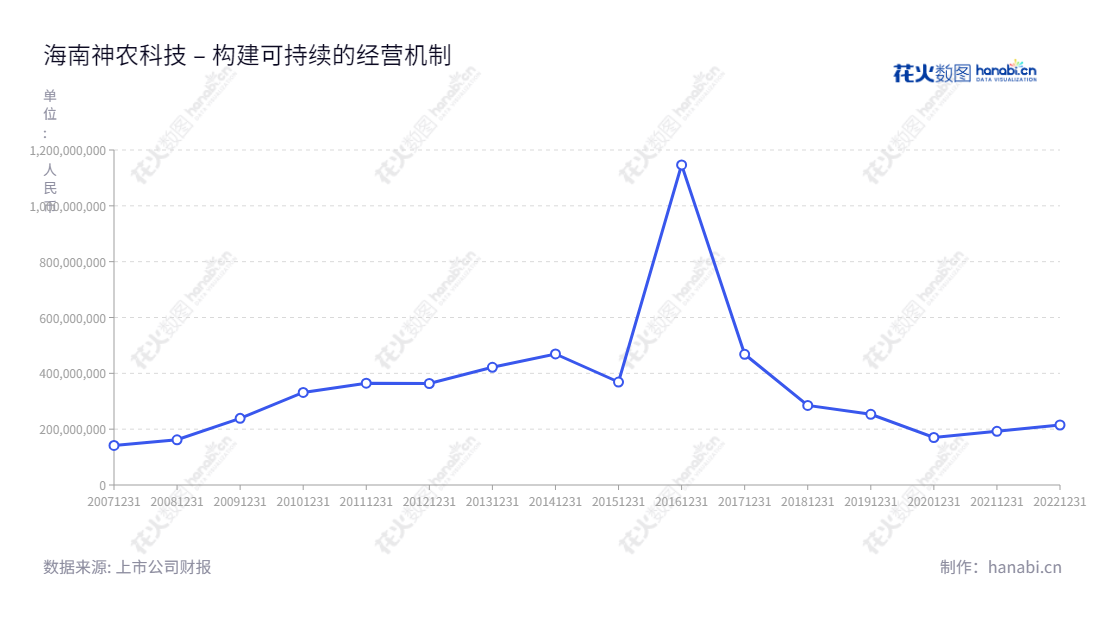 可以像下面这样的话:海南神农科技股份有限公司(300189)专注于杂交水稻种子的选育、制种、销售和技术服务,由曹欧劼先生担任董事长、黄琪珺先生担任总经理,2016至2022年营业总成本分别为1146657321.75美元、468283282.21美元、285185770.01美元、253371883.63美元、217139223.17美元、192307641.69美元和214914613.04美元。,"300189","神农科技","Shennong Technology","曹欧劼","黄琪珺","国证2000","国证A指","信息设计","数据可视化","数据视频","数据分析","数可视","BI","花火数图","基础折线图","营业收入","上市公司"