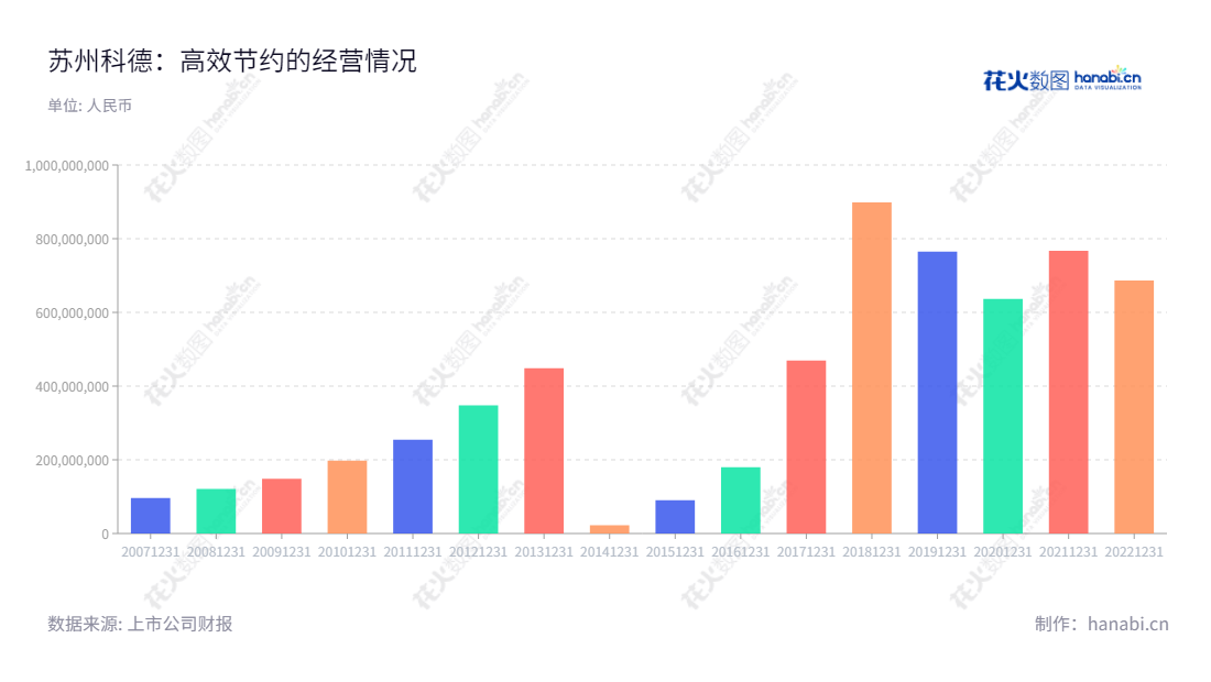 苏州科德教育科技股份有限公司是一家位于江苏苏州市的高分子材料及改性植物油的研发公司，旨在通过应用于印刷油墨的生产及销售助力客户实现更高技术水平。,"300192","科德教育","Kingswood Education","吴贤良","吴贤良","国证Ａ指","信息设计","数据可视化","数据视频","数据分析","数可视","BI","花火数图","基础柱状图","营业收入","上市公司"