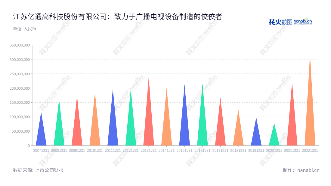 江苏亿通高科技股份有限公司（Jiangsu Yitong High-tech Co., Ltd.），由黄汪先生担任董事长，孙鹏先生担任总经理，专注于广播电视设备制造业务，十年坚持不懈，提供业内一流的营业总成本。,"300211","亿通科技","Yitong High-tech","黄汪","孙鹏","国证Ａ指","信息设计","数据可视化","数据视频","数据分析","数可视","BI","花火数图","三角形图","营业收入","上市公司"