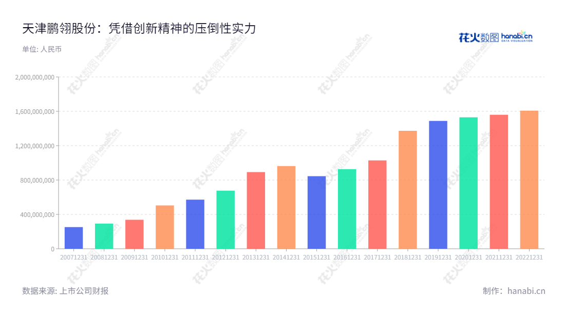 天津鹏翎集团股份有限公司（300375），是一家主营汽车用胶管科研、开发、生产和销售的公司，总部位于天津市，董事长为王志方，总经理为王志方。,"300375","鹏翎股份","Pengling Group","王志方","王志方","国证Ａ指","信息设计","数据可视化","数据视频","数据分析","数可视","BI","花火数图","基础柱状图","营业收入","上市公司"