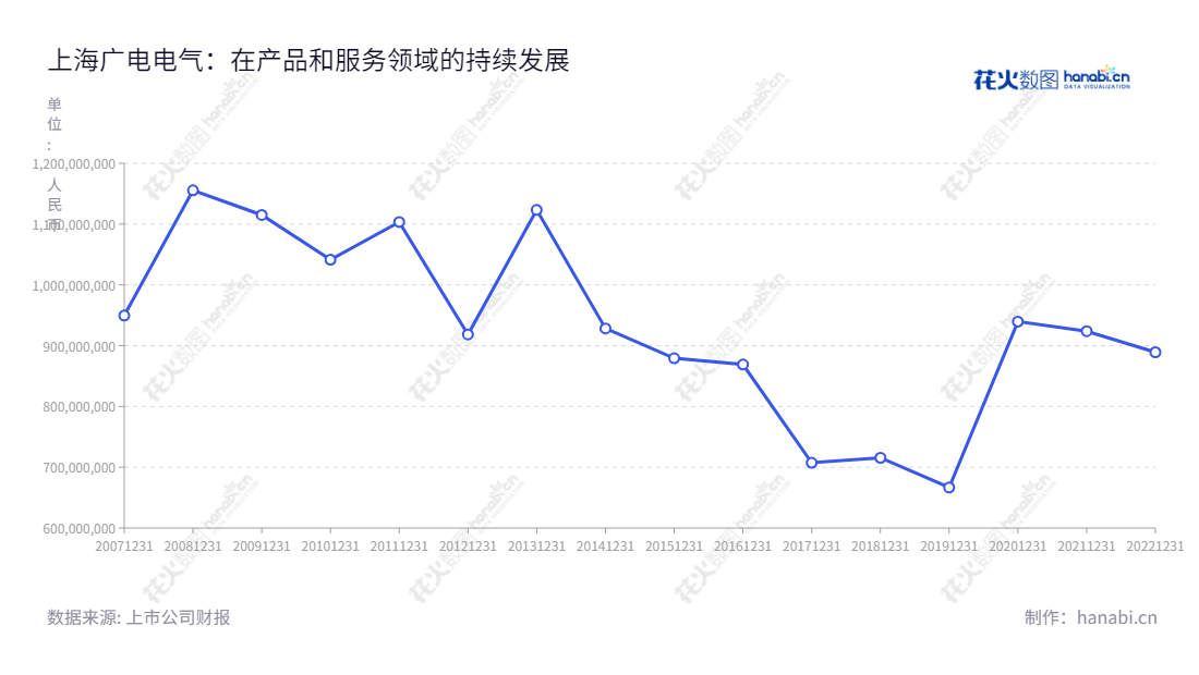 上海广电电气(集团)股份有限公司(601616)是一家位于上海市的成套设备及电力电子、元器件产品的研发、制造、销售及服务的公司。,"601616","广电电气","Guangdian Electric","赵淑文","赵淑文","国证2000","国证A指","信息设计","数据可视化","数据视频","数据分析","数可视","BI","花火数图","基础折线图","营业收入","上市公司"