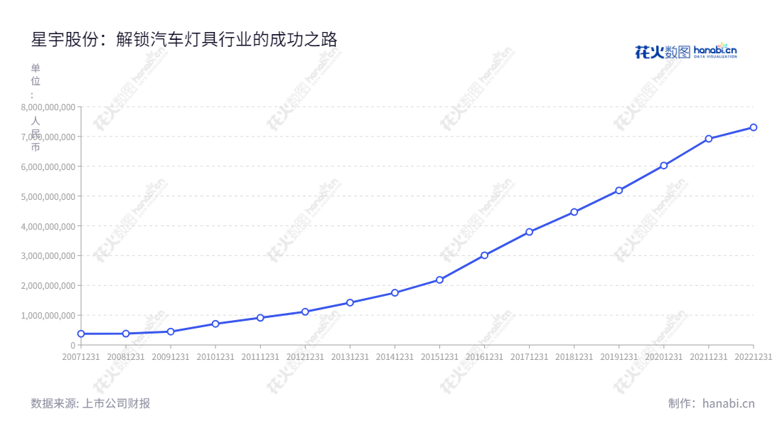 常州星宇车灯股份有限公司(Changzhou Xingyu Automotive Lighting Systems Co., Ltd.)是一家专业从事汽车灯具研发、设计、制造和销售的企业,位于江苏常州市,董事长周晓萍,总经理周晓萍。拥有悠久历史,不断发展壮大,从2010年至2022年10月,营业总成本由1114.63亿逐渐增长至7305.73亿。,"601799","星宇股份","Xingyu","周晓萍","周晓萍","ESG 300","国证A指","沪深300","巨潮中盘","上证380","信息设计","数据可视化","数据视频","数据分析","数可视","BI","花火数图","基础折线图","营业收入","上市公司"