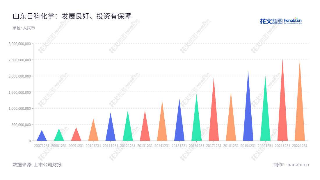 山东日科化学股份有限公司（Shandong Rike Chemical Co., Ltd.）位于山东潍坊市，主营业务为PVC塑料改性剂产品的研发、生产和销售，创立自2012年，现任董事长为蒋荀，总经理为刘大伟，为全球提供最优质的PVC塑料改性剂产品。,"300214","日科化学","Rike Chemical","蒋荀","刘大伟","国证Ａ指","信息设计","数据可视化","数据视频","数据分析","数可视","BI","花火数图","三角形图","营业收入","上市公司"