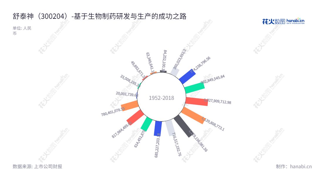 舒泰神（300204）是位于北京的汉药专业生物制药企业，致力于从事生物制品和部分化学药品的研发、生产和销售，董事长周志文，总经理王超，连年营业总成本保持震荡上升趋势。,"300204","舒泰神","Staidson","周志文","王超","国证Ａ指","信息设计","数据可视化","数据视频","数据分析","数可视","BI","花火数图","极坐标图","营业收入","上市公司"