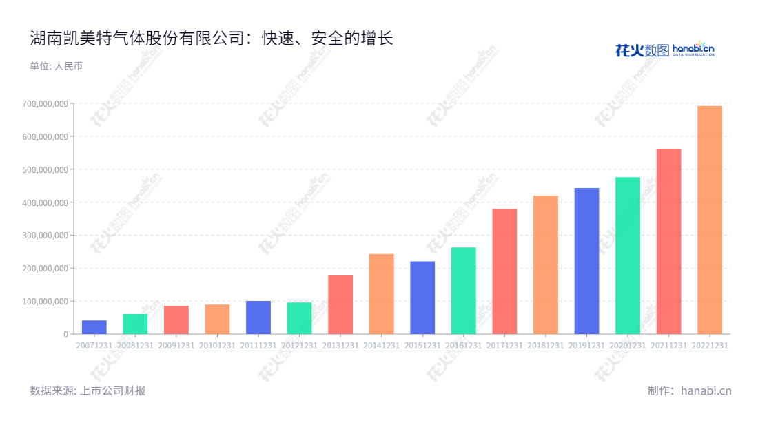 湖南凯美特气体股份有限公司（Hunan Kaimeite Gases Co., Ltd.）是一家由祝恩福担任董事长、张伟担任总经理的湖南岳阳市企业，主营以石油化工尾气、火炬气为原料，研发、生产和销售的干冰、液体二氧化碳、食品添加剂液体二氧化碳、氮气等工业气体的生产及销售。,"002549","凯美特气","Kaimeite Gases","祝恩福","张伟","国证2000","国证Ａ指","深市精选","中小300","中小创新","信息设计","数据可视化","数据视频","数据分析","数可视","BI","花火数图","基础柱状图","营业收入","上市公司"