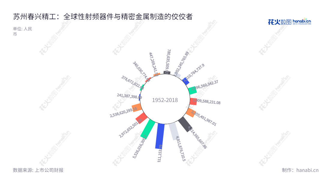 苏州春兴精工（002547）是一家从事射频器件、精密轻金属结构件、玻璃盖板、铝合金结构件、钣金件及电子元器件分销的高精密应用产品制造公司，营业收入历来保持上升态势。,"002547","春兴精工","Chunxing Precision Mechanical","袁静","吴永忠","国证2000","国证Ａ指","信息设计","数据可视化","数据视频","数据分析","数可视","BI","花火数图","极坐标图","营业收入","上市公司"
