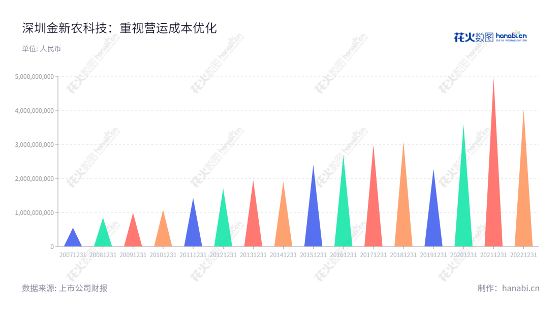 深圳市金新农科技股份有限公司（Shenzhen Kingsino Technology Co., Ltd.）是一家主营生猪养殖业务、饲料业务和动保业务的领先科技企业。董事长郝立华，总经理钱子龙领导管理的深圳市金新农科技股份有限公司，凭借近年来的稳步发展与优异绩效打造了一个多领域的产品组合，其中营业总成本从2012年的最低17.05亿，逐年攀升至20221231达40.325360150亿。,"002548","金新农","Jinxinnong","郝立华","钱子龙","国证2000","国证Ａ指","信息设计","数据可视化","数据视频","数据分析","数可视","BI","花火数图","三角形图","营业收入","上市公司"