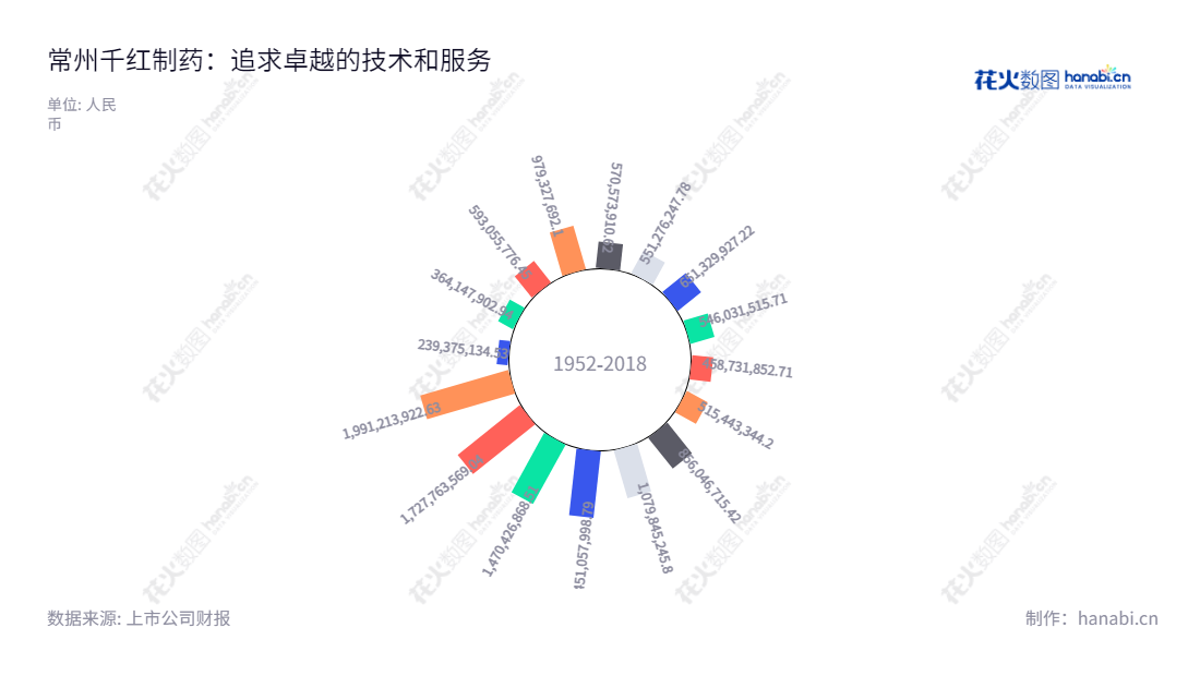 常州千红生化制药股份有限公司是一家以研发、生产和销售冻干粉、冻干粉针剂（含抗肿瘤药）、小容量注射剂、片剂、硬胶囊剂、颗粒剂以及原料药为主营业务的江苏省常州市的生化制药企业。董事长王耀方，总经理王轲，官网www.qhsh.com.cn。,"002550","千红制药","Qianhong Biopharma","王耀方","王轲","国证2000","国证Ａ指","信息设计","数据可视化","数据视频","数据分析","数可视","BI","花火数图","极坐标图","营业收入","上市公司"