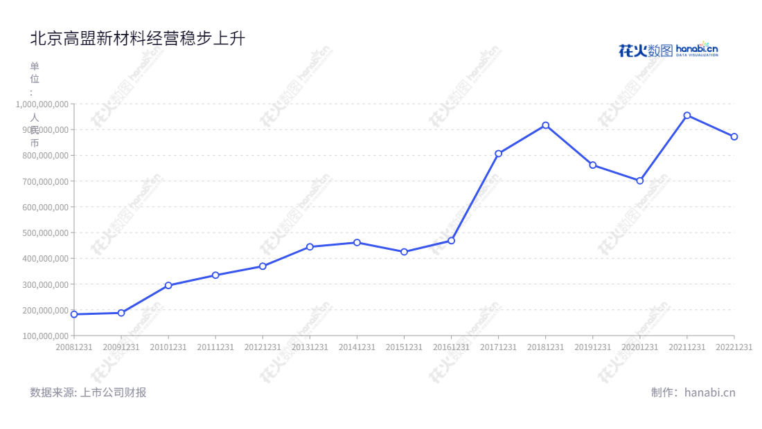 北京高盟新材料股份有限公司是一家从事胶粘材料、NVH隔音减振降噪材料和环保涂料树脂的制造商，董事长为曹学，总经理为陈登雨。,"300200","高盟新材","Comens New Materials","曹学","陈登雨","国证Ａ指","信息设计","数据可视化","数据视频","数据分析","数可视","BI","花火数图","基础折线图","营业收入","上市公司"
